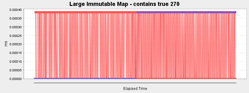 Large Immutable Map - contains true 270